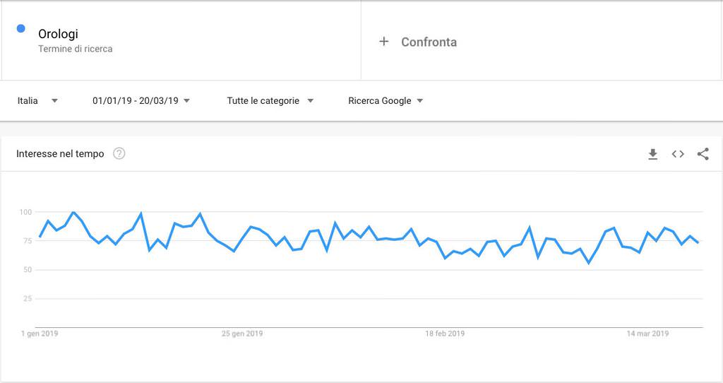 google-trends-orologi-gennaio-marzo-2019