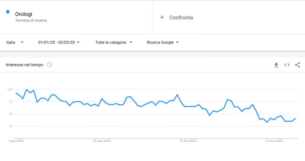 google-trends-orologi-gennaio-marzo-2020