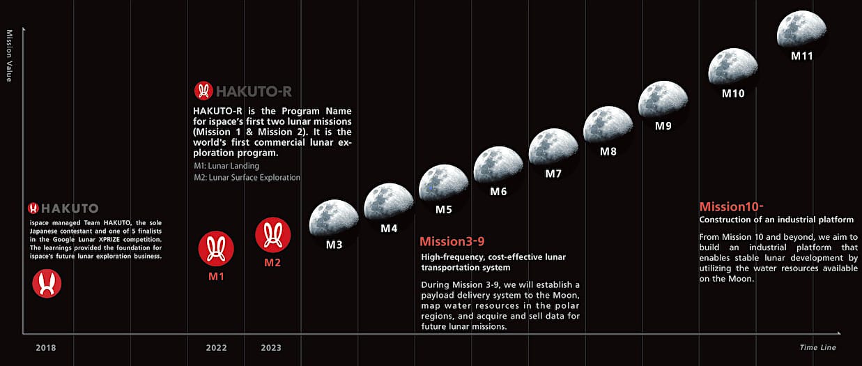 hakuto-r project timeline