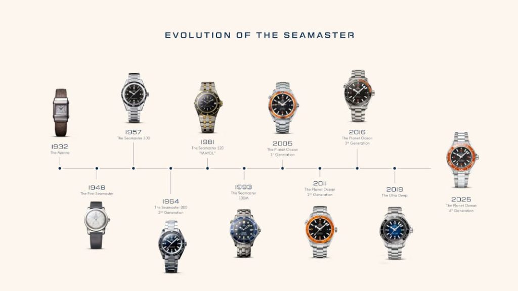 evoluzione omega seamaster 1932-2025